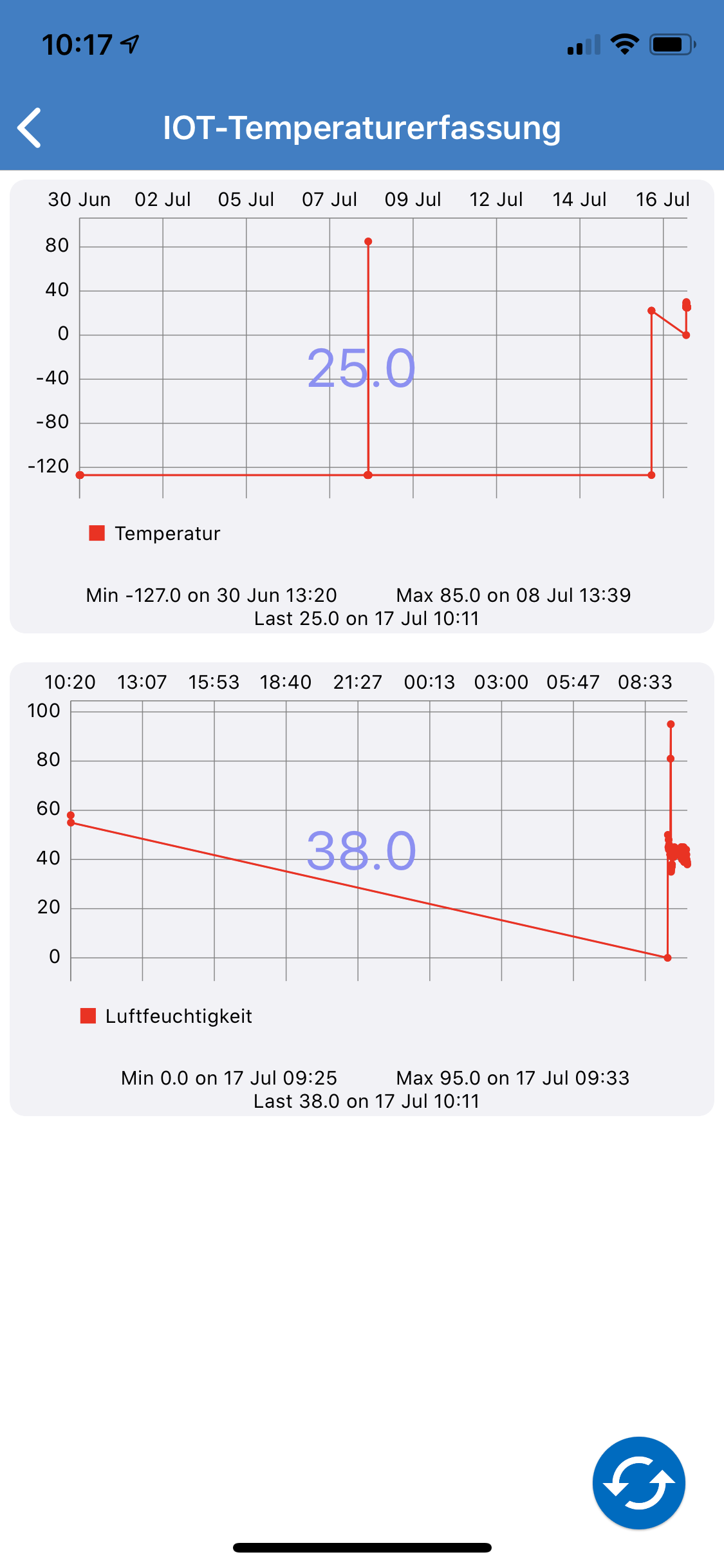Graphen Quelle: BBS2 Wob