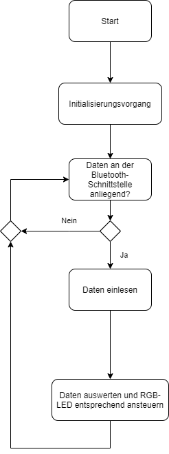 Programmfunktion des ESP32-Programms
