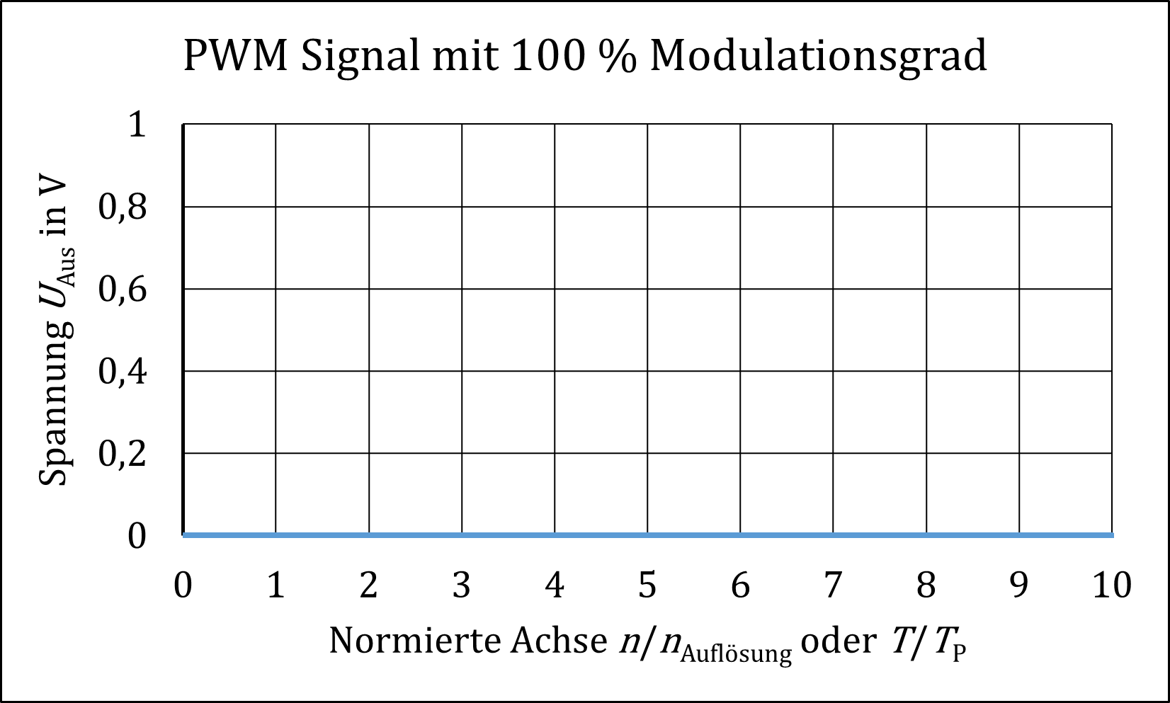 Pulsweitenmodulation mit m=0