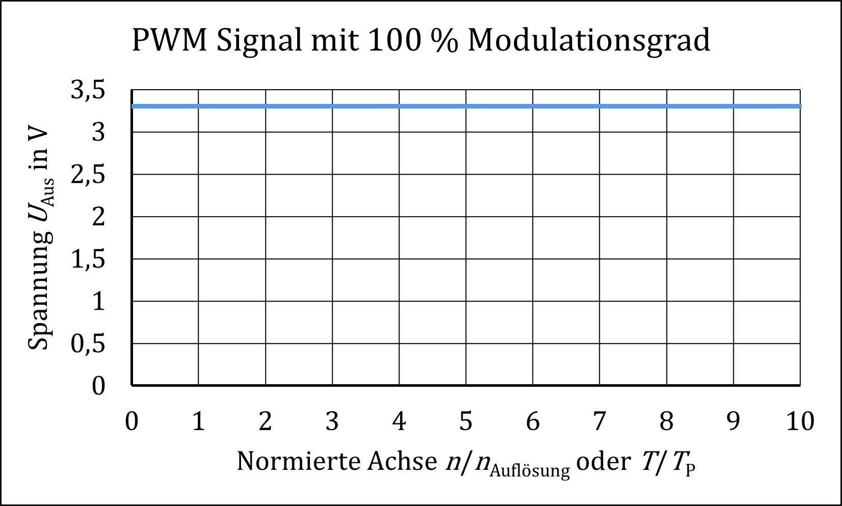 Pulsweitenmodulation mit m=100