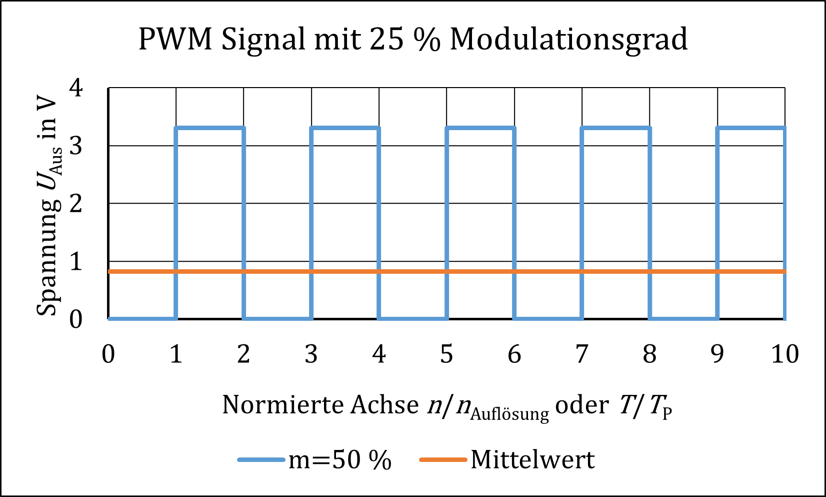 Pulsweitenmodulation mit m=0,25