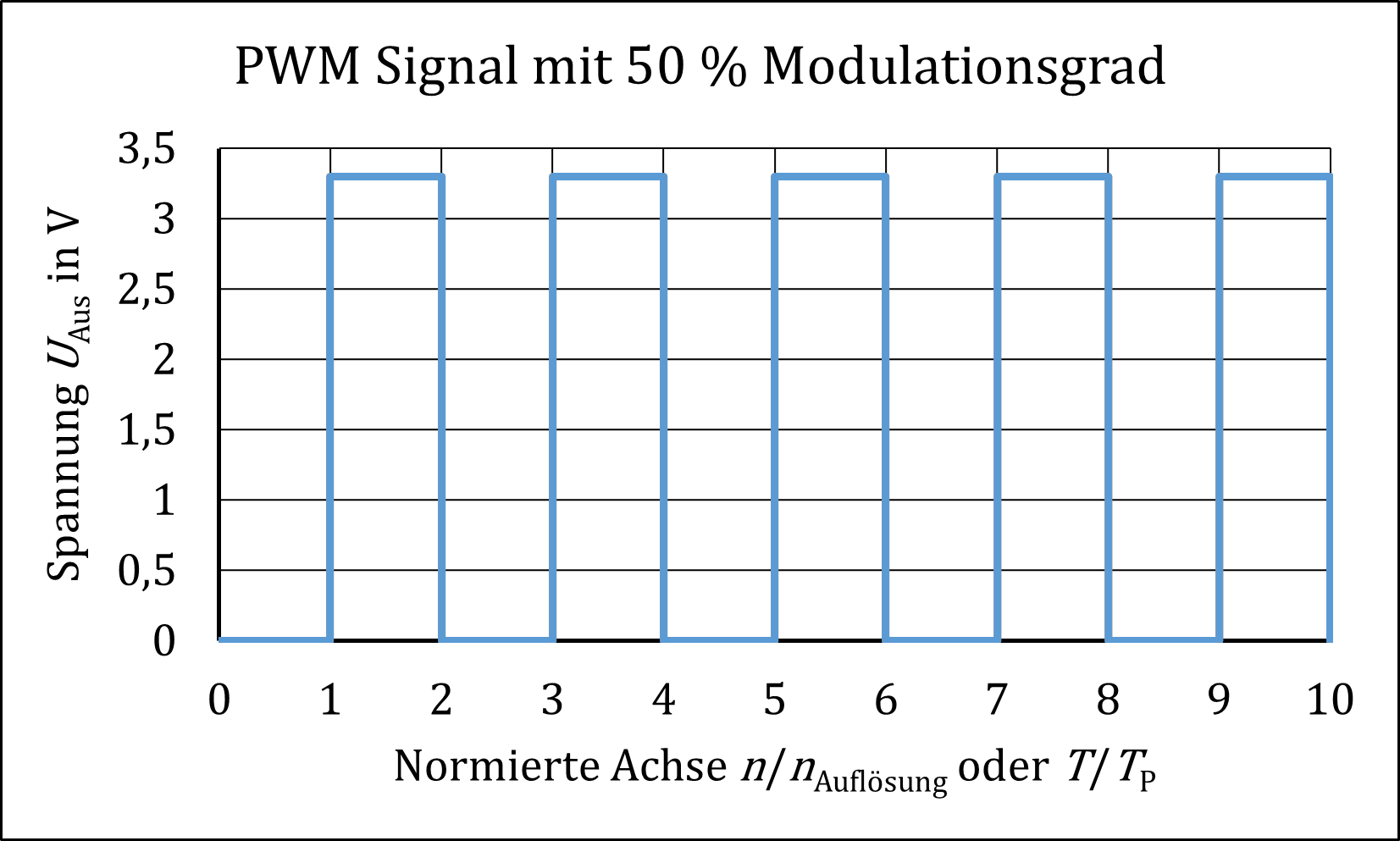 Pulsweitenmodulation mit m=0,5