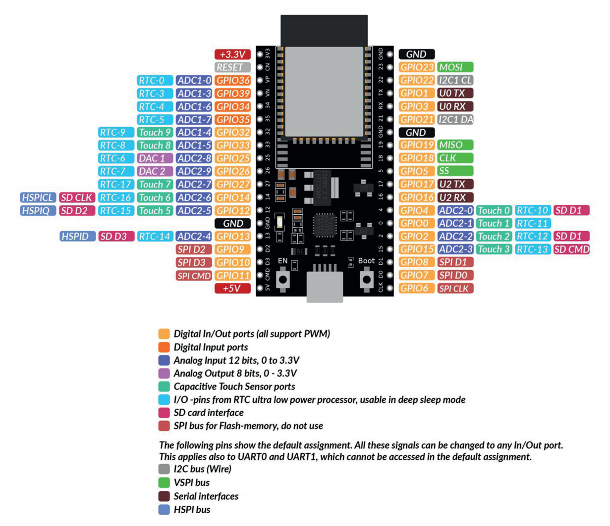 Pinbelegung des ESP32