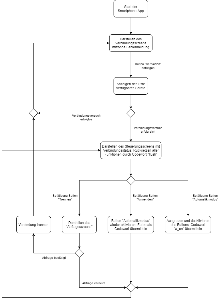 Programmplanung der Smartphone-App