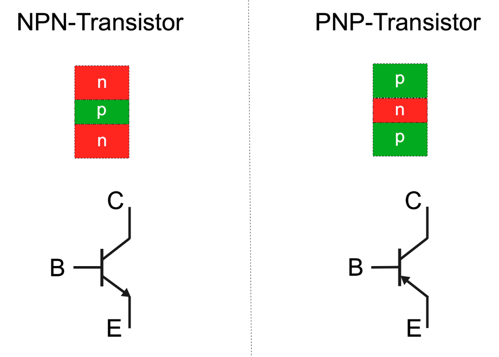 Prinzipieller Aufbau eines PNP und eines NPN-Transistors