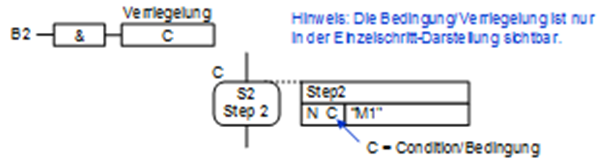 aktion mit Zuweisungsbedingung s72.0
