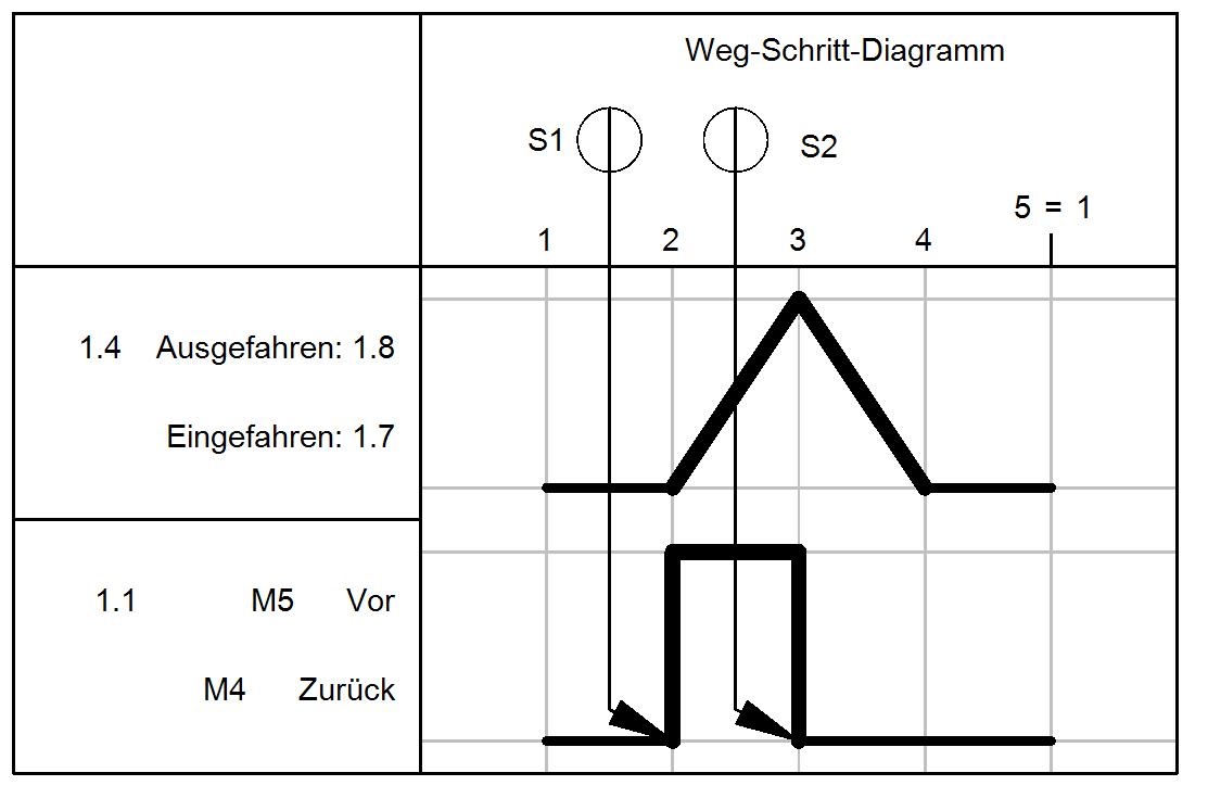 Weg-Schritt-Diagramm